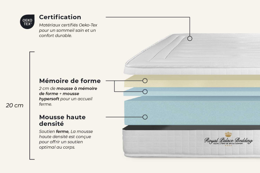 Ensemble Matelas Sommier 180x200 cm - Sommier Blanc (en kit) - Nottingham