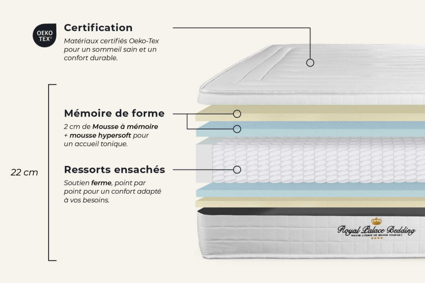 Pack lit complet 200x200 cm - Matelas + Sommier Noir (en kit) + 2 oreillers + Couette - Lancaster
