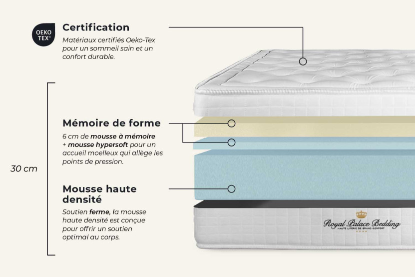 Ensemble Matelas Sommier 140x200 cm - Sommier Blanc (en kit) - Buckingham
