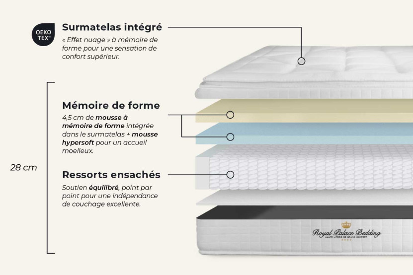 Ensemble Matelas Sommier 120x200 cm - Sommier Blanc (en kit) - George V