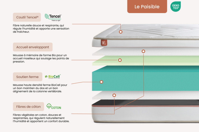 Pack lit complet 200x200 cm - Matelas + Sommier Blanc (en kit) + 2 oreillers + Couette - Le Paisible
