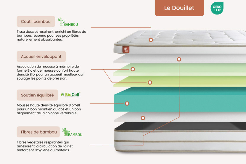 Ensemble Matelas Sommier 160x200 cm - Sommier Beige (déjà monté) - Le Douillet